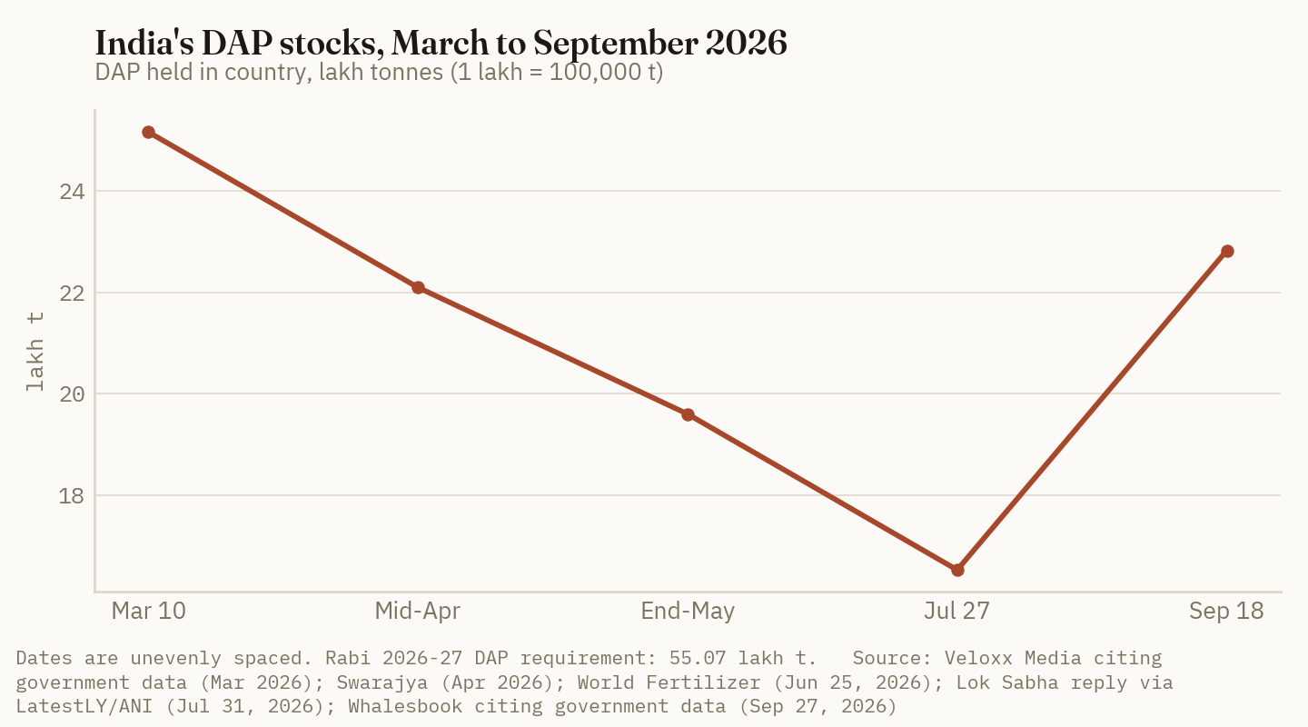 India's DAP stock fell from 25.17 lakh tonnes in March to 16.52 lakh tonnes in late July, then rebuilt to 22.83 lakh tonnes by September 18, still well under the 55.07 lakh tonne rabi requirement.