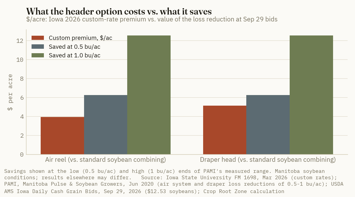 At $12.53 soybeans, a custom operator's $3.95 air-reel premium and $5.15 draper premium are both smaller than the value of even the low end of PAMI's measured loss reduction.