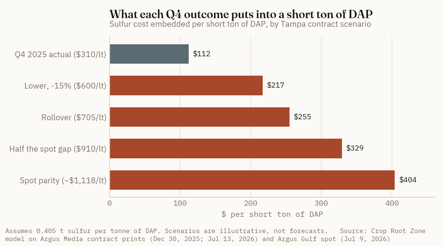 Sulfur cost embedded in a short ton of DAP rises from $112 at the Q4 2025 contract to $255 at a $705 rollover, and to about $404 if the Q4 contract reached Gulf spot parity.