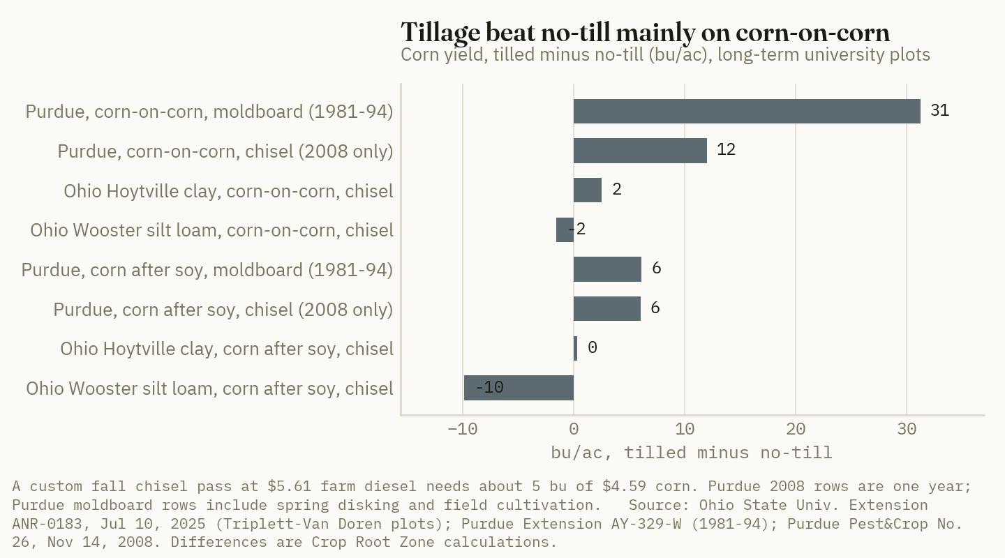 Tilled corn beat no-till by more than the cost of a fall pass mainly in continuous corn on Purdue's poorly drained prairie soil. After soybeans, the gain ranged from minus 10 to plus 6 bushels.