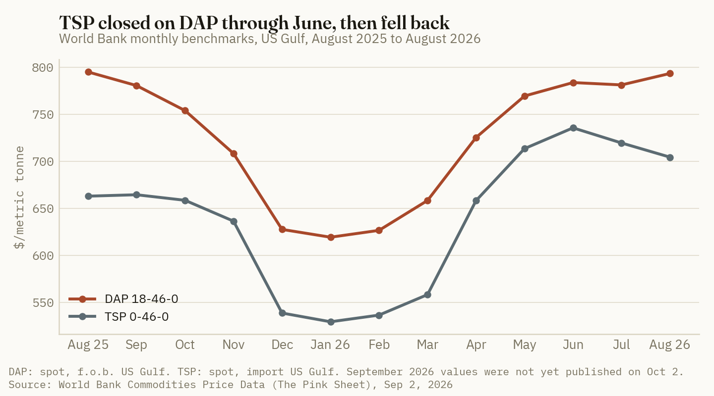TSP closed to within $48 a tonne of DAP in June 2026, then fell back to $89 under by August as DAP held near $790.