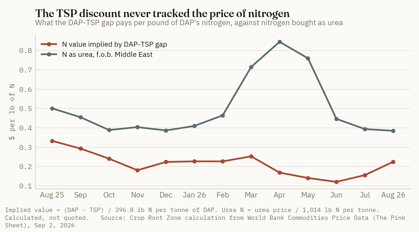 The nitrogen value implied by the DAP–TSP gap stayed between 12 and 33 cents a pound all year, while nitrogen bought as urea ran from 38 to 85 cents.