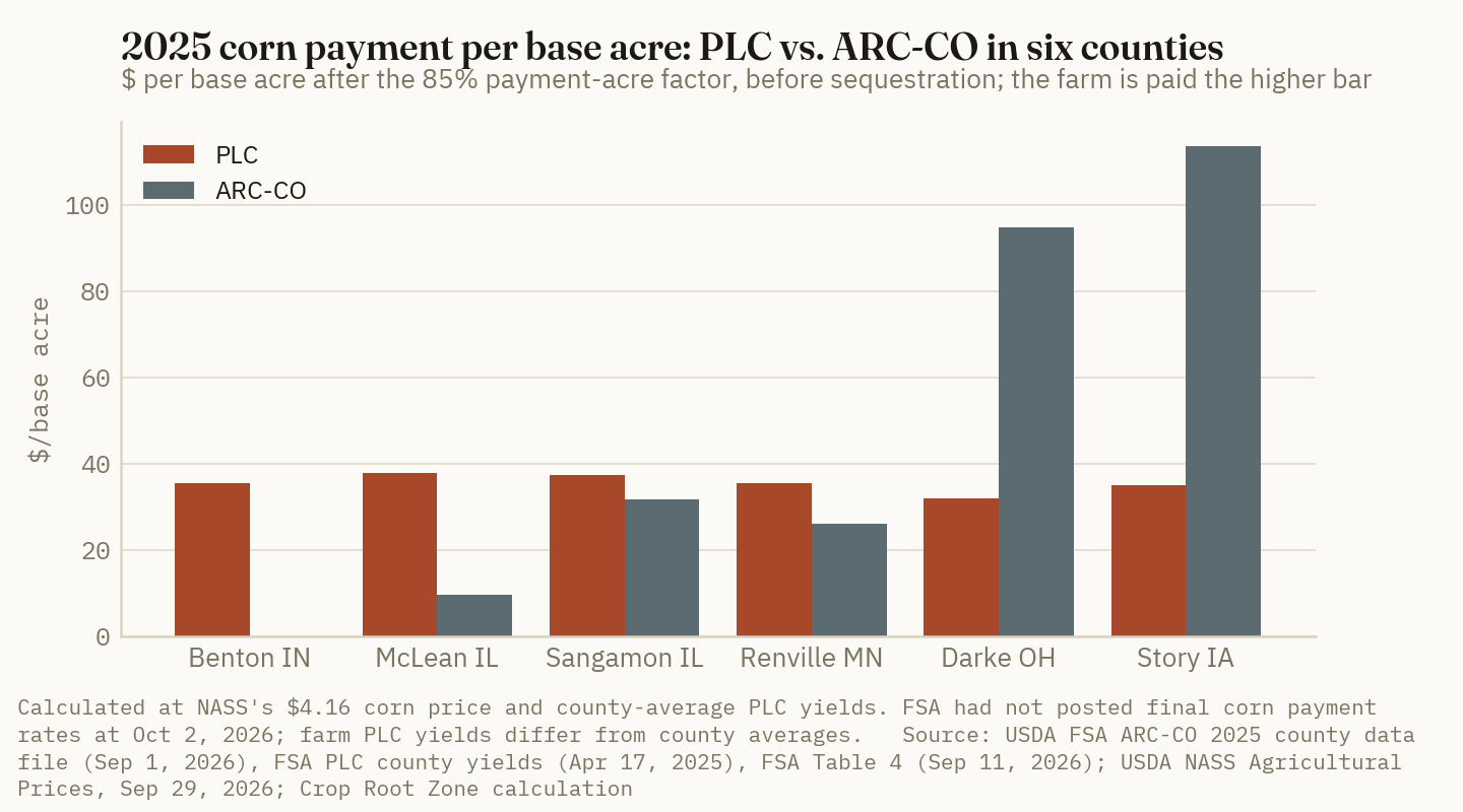 In six Corn Belt counties the PLC payment on a corn base acre stays between $32 and $38, while the ARC-CO payment runs from zero in Benton County, Indiana to $113.54 in Story County, Iowa.