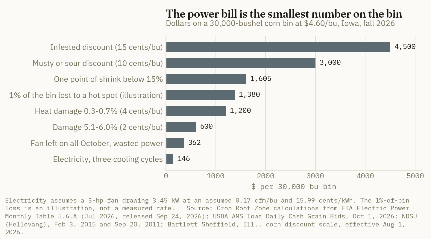 On a 30,000-bushel bin at $4.60 corn, the fall's electricity is the smallest number. One point of shrink is eleven times larger, and a musty-odor discount twenty times.