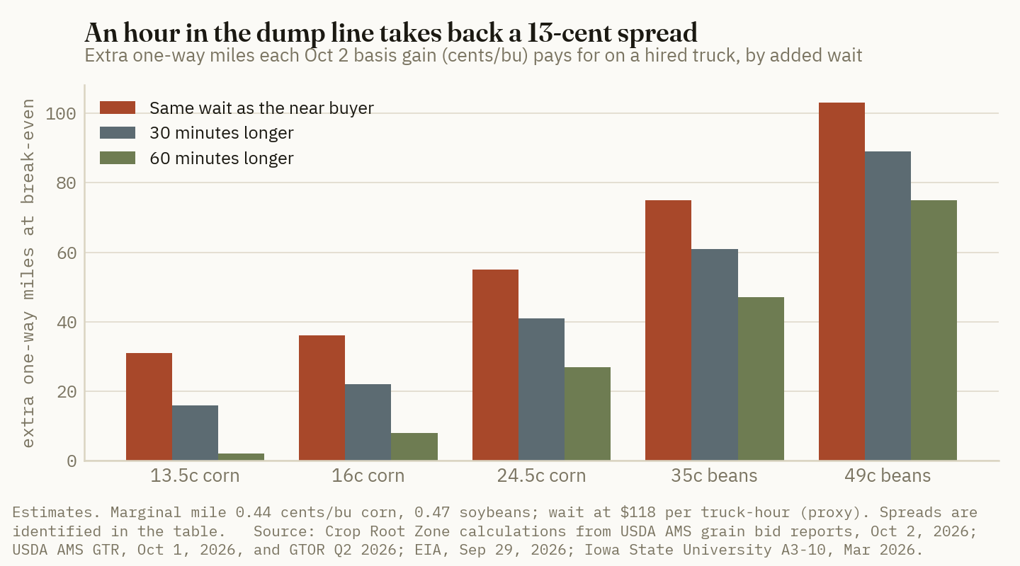 On a hired truck, a 13.5-cent corn spread pays for 31 extra miles if the farther buyer's line is no longer, 16 miles if it is half an hour longer and 2 miles if it is an hour longer; a 49-cent soybean spread still pays for 75.